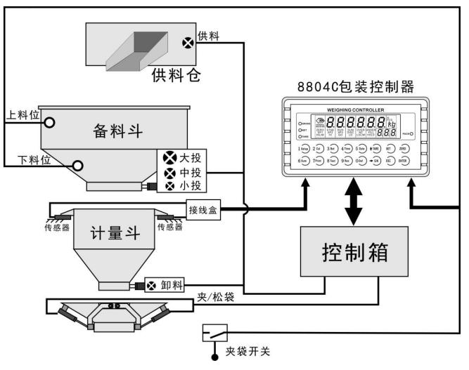 稱重儀表有計(jì)量斗包裝模式