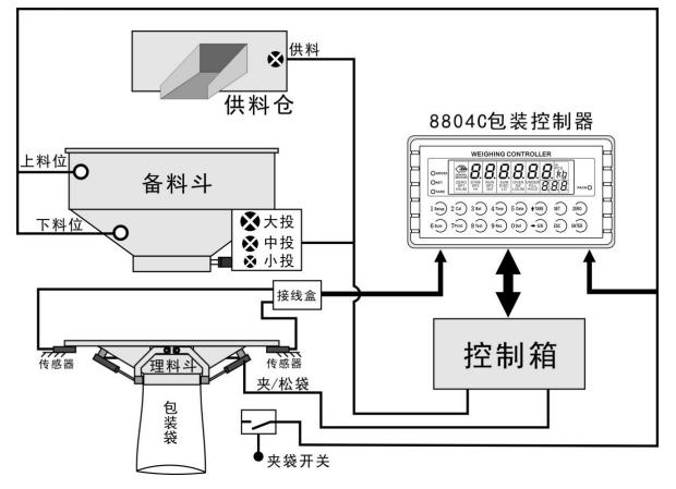 稱重儀表無計(jì)量斗包裝模式